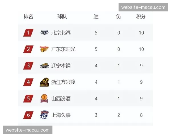 常规赛中后段各队疲劳显现，排名格局仍存变数